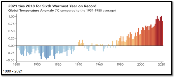 Sixth Warmest Year on Record